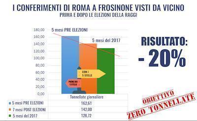 Conferimenti Roma a Frosinone prima e dopo Raggi 400