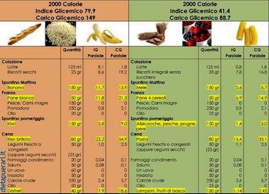 Carico glicemico 390 min