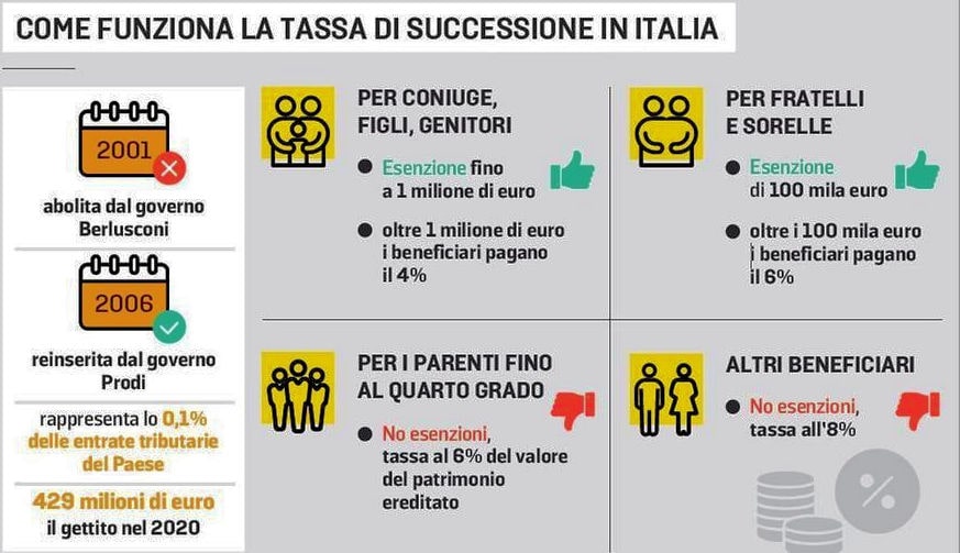 tassa di successione 900 min